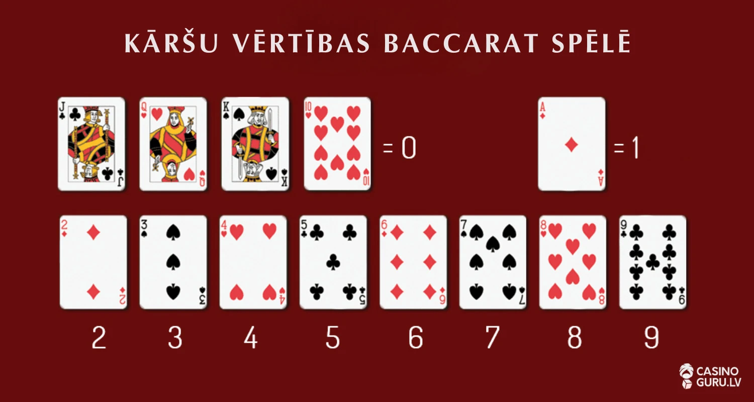 Kāršu vērtības Baccarat spēlē karsu-vertibas-baccarat-spele
