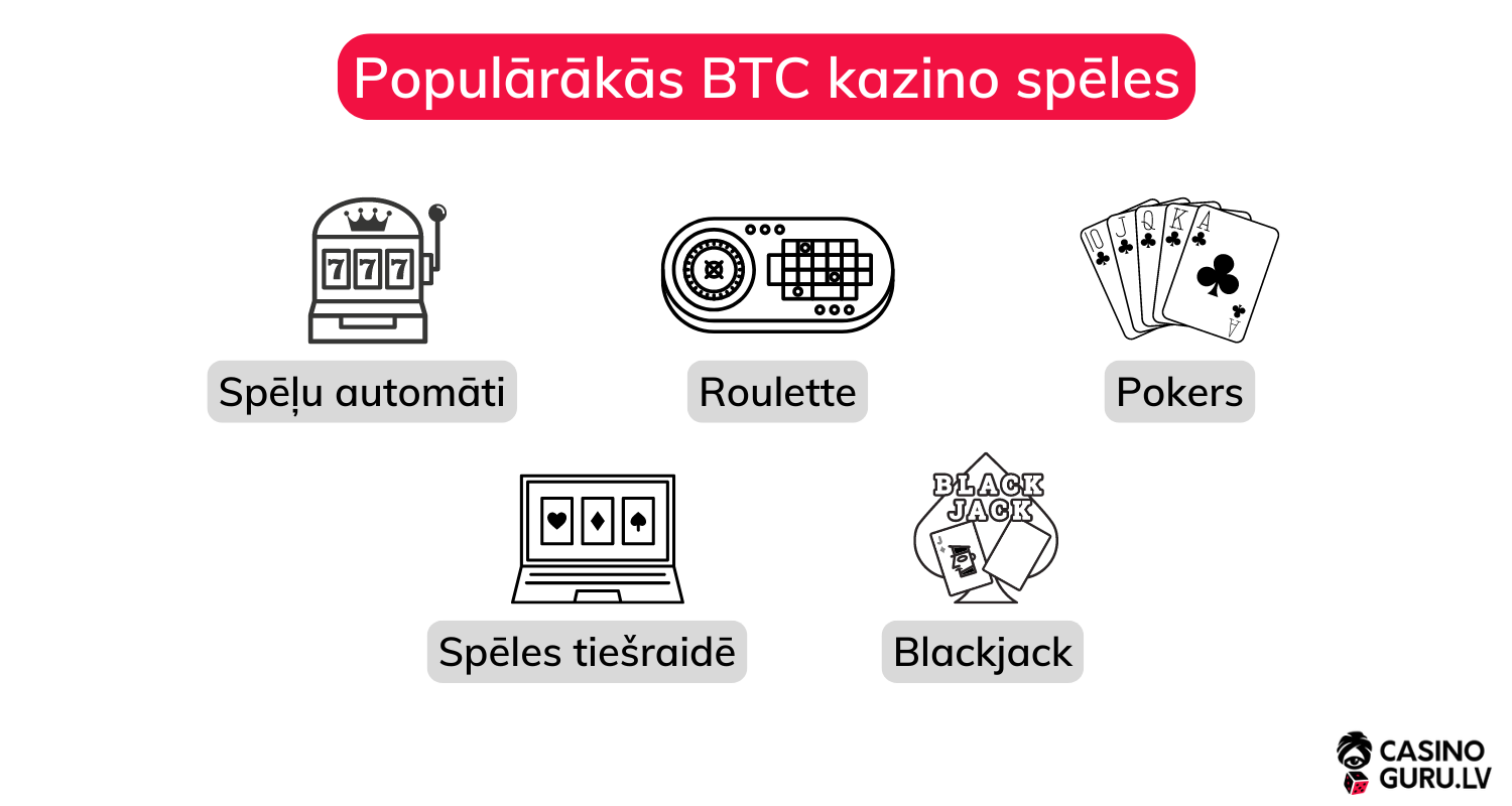 Populārākās BTC kazino spēles
