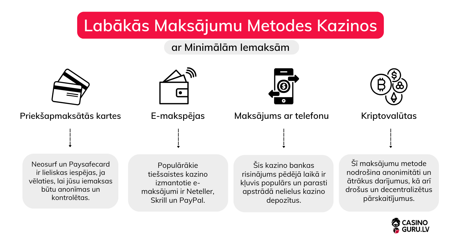 Labākās-Maksājumu-Metodes-Kazinos-ar-Minimālām-Iemaksām