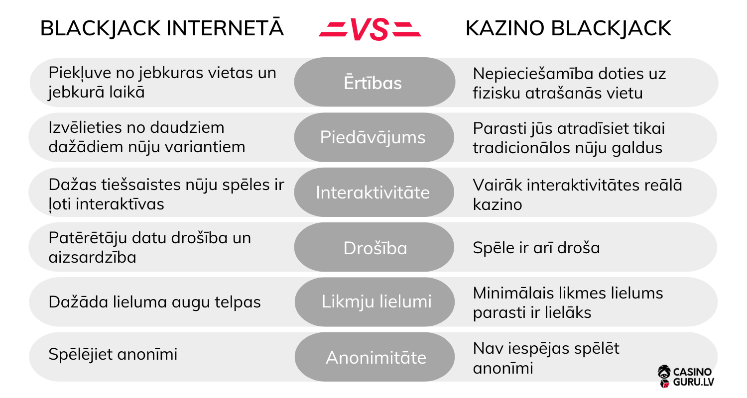 Blackjack-Tiešsaistē-Vai-Blackjack-Īstā-Kazino