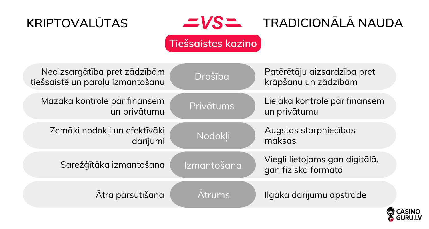 kriptovalūtas-pret-tradicionālo-naudu-kazino-platformās