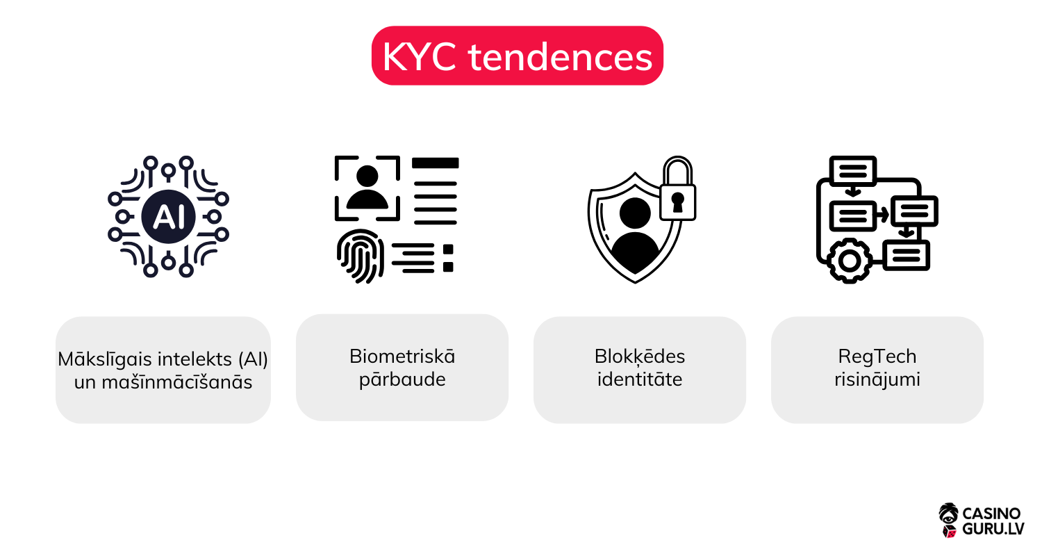 KYC online kazino KYC-nākotnes-tendences