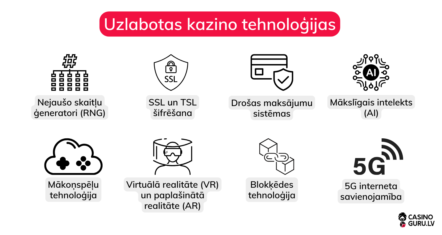 uzlabotas-tiešsaistes-kazino-tehnoloģijas